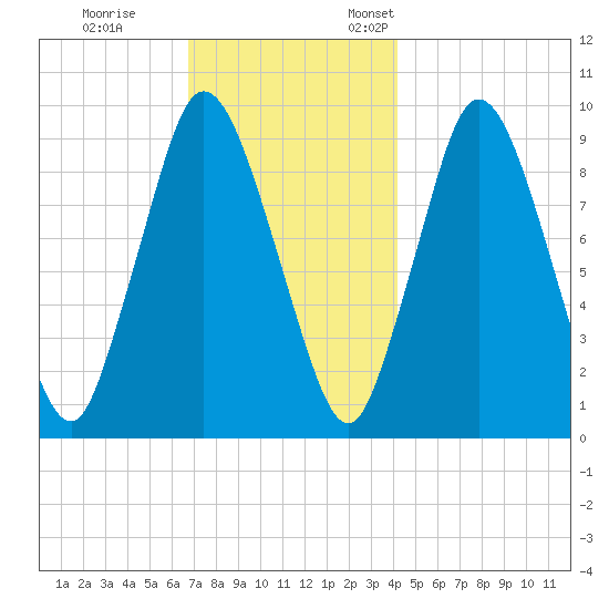 Wellfleet tide chart for Tuesday, November 30, 2021