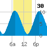 Wellfleet tide chart for Tuesday, November 30, 2021