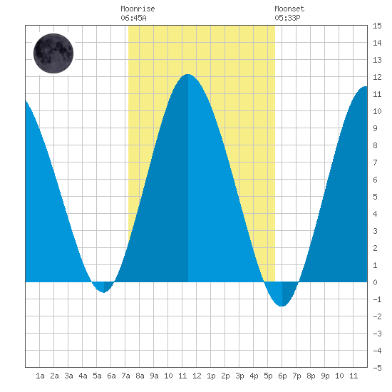 Wellfleet tide chart for Thursday, November 4, 2021