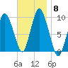 Wellfleet tide chart for Monday, November 8, 2021