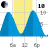 Wellfleet tide chart for Friday, December 10, 2021