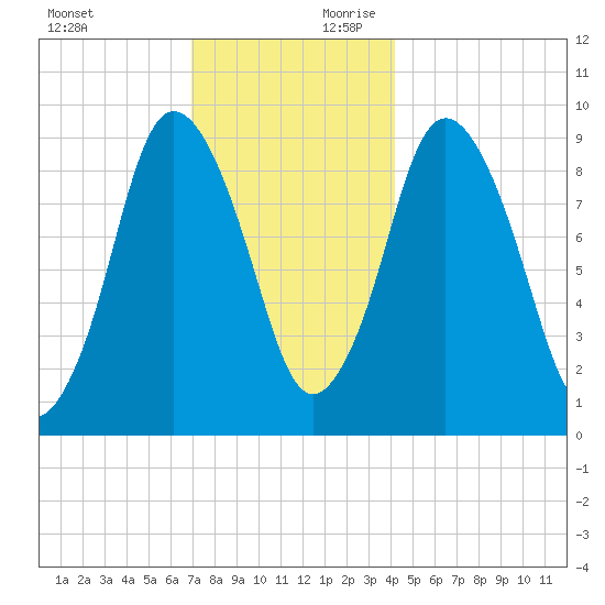 Wellfleet tide chart for Sunday, December 12, 2021