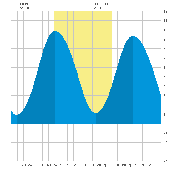 Wellfleet tide chart for Monday, December 13, 2021