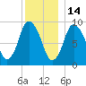 Wellfleet tide chart for Tuesday, December 14, 2021
