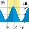 Wellfleet tide chart for Saturday, December 18, 2021