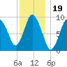 Wellfleet tide chart for Sunday, December 19, 2021