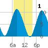Wellfleet tide chart for Wednesday, December 1, 2021