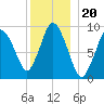 Wellfleet tide chart for Monday, December 20, 2021