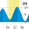 Wellfleet tide chart for Thursday, December 23, 2021
