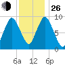 Wellfleet tide chart for Sunday, December 26, 2021