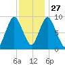 Wellfleet tide chart for Monday, December 27, 2021