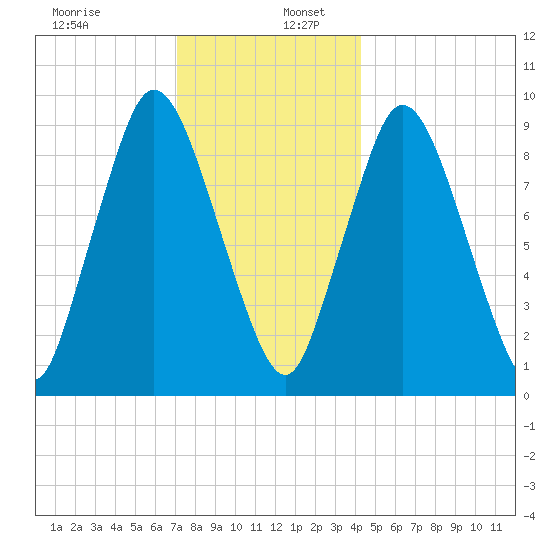 Wellfleet tide chart for Tuesday, December 28, 2021