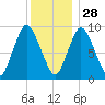 Wellfleet tide chart for Tuesday, December 28, 2021