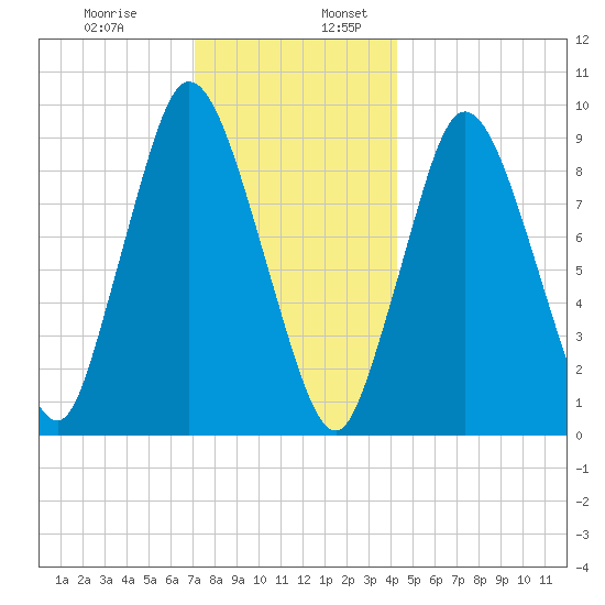 Wellfleet tide chart for Wednesday, December 29, 2021