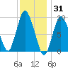 Wellfleet tide chart for Friday, December 31, 2021