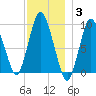 Wellfleet tide chart for Friday, December 3, 2021