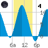Wellfleet tide chart for Saturday, December 4, 2021