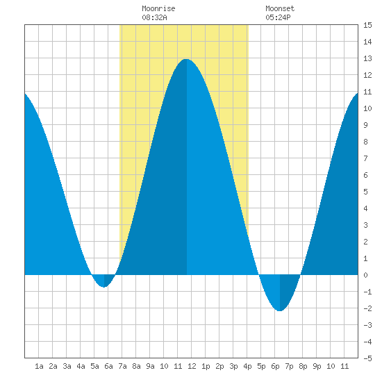 Wellfleet tide chart for Sunday, December 5, 2021
