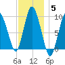 Wellfleet tide chart for Sunday, December 5, 2021