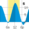 Wellfleet tide chart for Monday, December 6, 2021