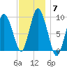 Wellfleet tide chart for Tuesday, December 7, 2021