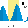 Wellfleet tide chart for Wednesday, December 8, 2021