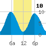 Wellfleet tide chart for Monday, January 10, 2022