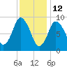 Wellfleet tide chart for Wednesday, January 12, 2022