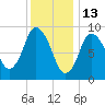Wellfleet tide chart for Thursday, January 13, 2022