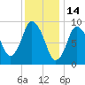 Wellfleet tide chart for Friday, January 14, 2022