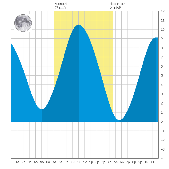 Wellfleet tide chart for Monday, January 17, 2022