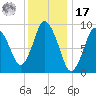 Wellfleet tide chart for Monday, January 17, 2022
