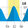 Wellfleet tide chart for Tuesday, January 18, 2022