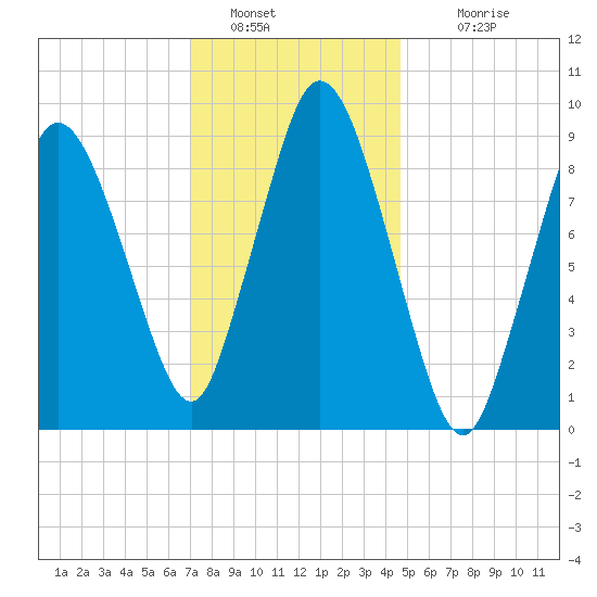 Wellfleet tide chart for Thursday, January 20, 2022