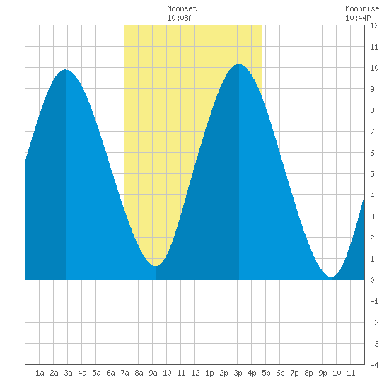 Wellfleet tide chart for Sunday, January 23, 2022