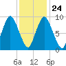 Wellfleet tide chart for Monday, January 24, 2022