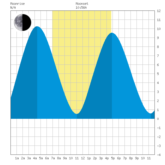 Wellfleet tide chart for Tuesday, January 25, 2022