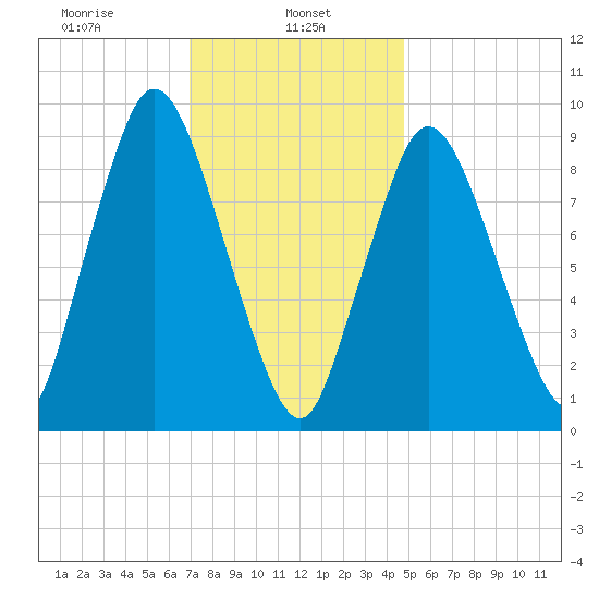 Wellfleet tide chart for Wednesday, January 26, 2022