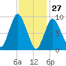 Wellfleet tide chart for Thursday, January 27, 2022