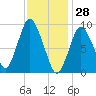 Wellfleet tide chart for Friday, January 28, 2022