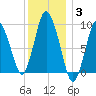 Wellfleet tide chart for Monday, January 3, 2022