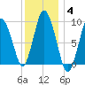 Wellfleet tide chart for Tuesday, January 4, 2022