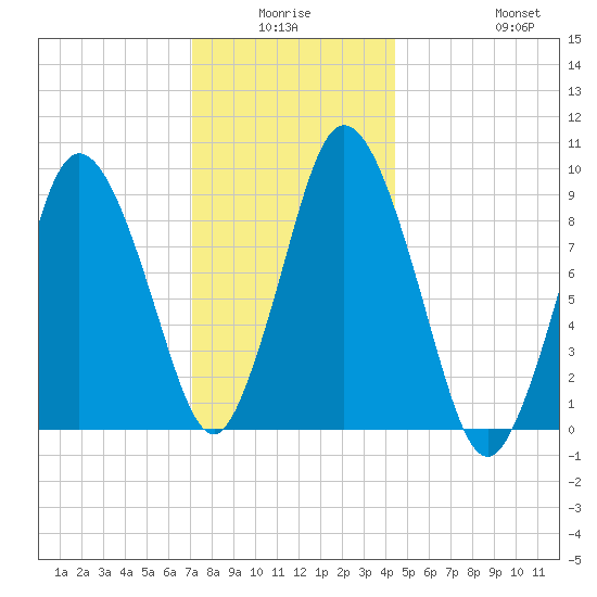 Wellfleet tide chart for Thursday, January 6, 2022