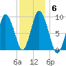 Wellfleet tide chart for Thursday, January 6, 2022