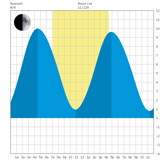 Wellfleet tide chart for Sunday, January 9, 2022