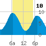 Wellfleet tide chart for Thursday, February 10, 2022