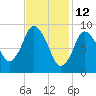 Wellfleet tide chart for Saturday, February 12, 2022