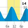 Wellfleet tide chart for Monday, February 14, 2022
