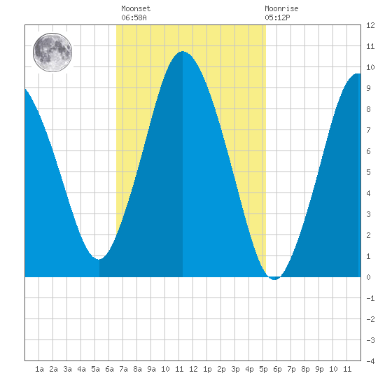 Wellfleet tide chart for Wednesday, February 16, 2022