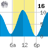 Wellfleet tide chart for Wednesday, February 16, 2022